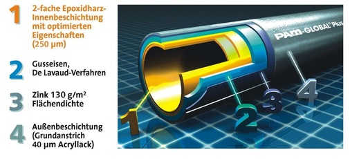 3 Beschichtungsaufbau KML-Rohre.