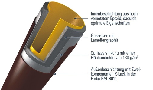 2 Beschichtungsaufbau TML-Rohre. - © Düker
