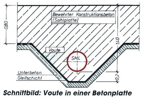 8 Die Leitungen müssen allseitig mit aus­reichend Beton umgeben sein. Reicht die ­Dicke der Grundplatte nicht aus, ist sie durch eine sogenannte Voute zu verstärken.