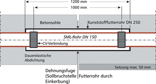 9 Im Bereich von Dehnungsfugen werden Gelenkstücke eingesetzt, die aus kurzen Passstücken von 0,5 bis 1,0 m Länge mit entsprechenden Verbindungen bestehen.