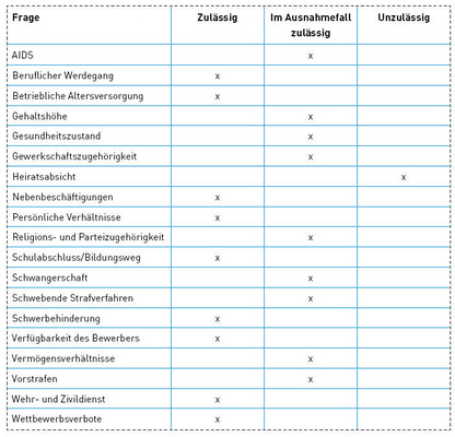 Welche Fragen im Vorstellungs­gespräch im Einzelfall zulässig sind, hängt davon ab, um welchen Arbeitsplatz es sich konkret handelt.