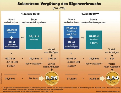 Die Preisentwicklung der Modulpreise fördert das Wachstum in Deutschland.