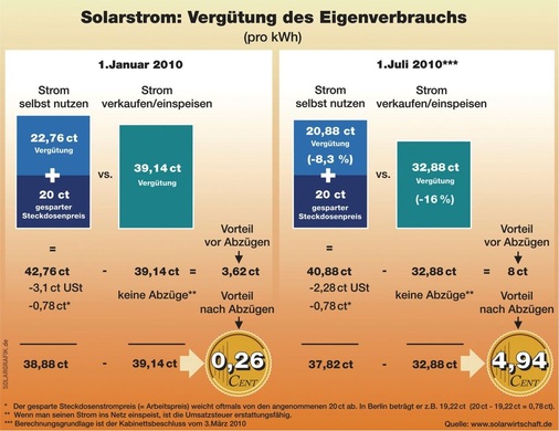 Die Preisentwicklung der Modulpreise fördert das Wachstum in Deutschland. - © BSW-Solar
