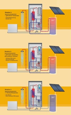 1 Funktionsweise der Cerapur Solar in verschiedenen ­Betriebssituationen bei der Warmwassererwärmung.