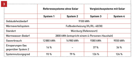 Ergebnisse aus der Jahressimulation vom Fraunhofer-Institut für solare Energiesysteme (ISE).