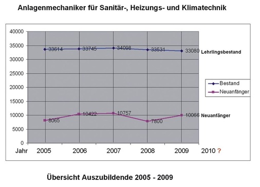 Blendet man den starken Rückgang der Ausbildungszahlen in der Krisenzeit von 2008 aus, so liegt der Abwärtstrend zwischen 2007 und 2009 bei 6,42 %.