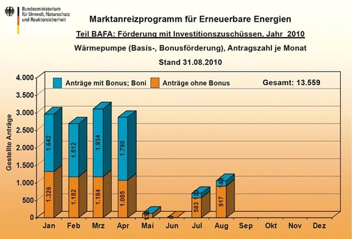 Chart 4: Mit dem Förderstopp brechen auch die Antragszahlen bei den Wärmepumpen ein, erholen sich aber langsamer.