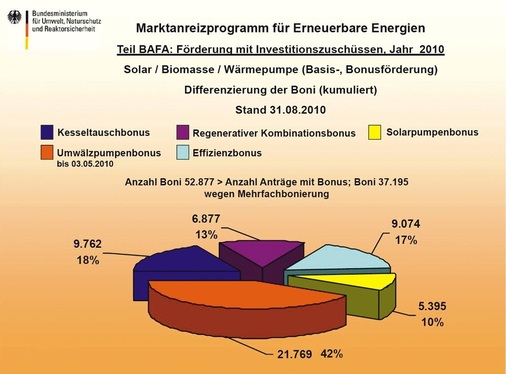 Chart 3: Ob hocheffiziente Pumpe oder hydraulischer Abgleich (hier Effizienzbonus) — die Bafa vergibt zahlreiche Boni.