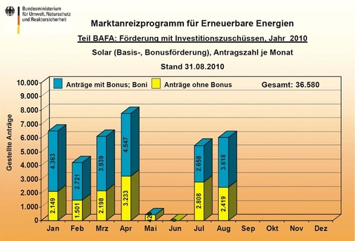 Chart 2: Solarthermie kann mit Standardtechnik (gelb) oder mit besonderer ­Effizienz realisiert werden (blau).