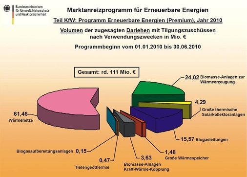 Chart 6: Bei der KfW sind vor allem Kommunalbereiche mit Wärmenetzen und Wärmeerzeugern Nutznießer der MAP-Förderung.