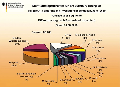 Chart 5: Bei der Bafa führen die beiden südlichen Bundesländer mit Abstand in den ersten acht Monaten der Antragstellung.