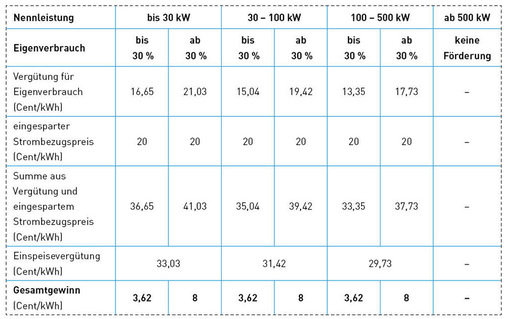 Tabelle 1: Tarife für den Eigenverbrauch bei Aufdach- oder Indachanlagen. Die Vergütungssätze gelten ab 1. Oktober 2010 gemäß Neufassung des Erneuerbare-Energien-Gesetzes (EEG).
