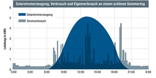 Die Visionbox erleichtert die Annäherung von Stromverbrauch und Stromproduktion, die in Haushalten azyklisch verlaufen.