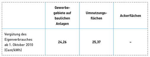 Tabelle 2: Tarife für den Eigenverbrauch bei Freiflächen-Anlagen.