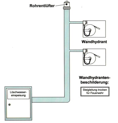 Trockene Löschwasserleitungen sind erst dann nutzbar, wenn die Feuerwehr Wasser in diese einspeist.