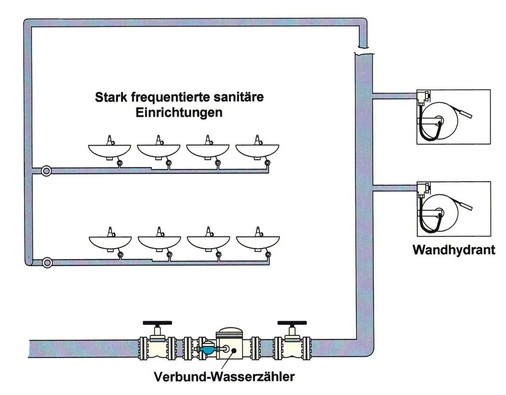 Wandhydranten des Typs S dürfen an Trinkwasserleitungen angeschlossen werden, wenn der sanitäre Wasserbedarf größer als der Löschwasserbedarf ist.