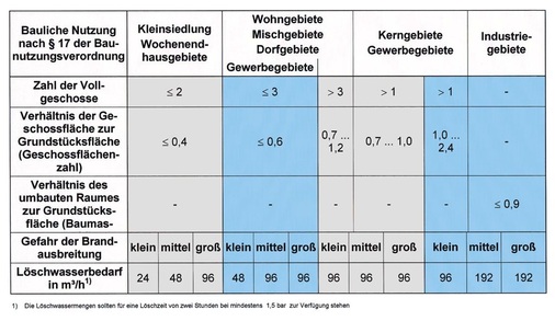 Welche Löschwassermengen in welchen Bereichen nötig sind, regelt das DVGW-Arbeitsblatt W 405.