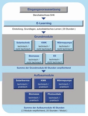 Aufbau der SIRET-­Weiterbildung