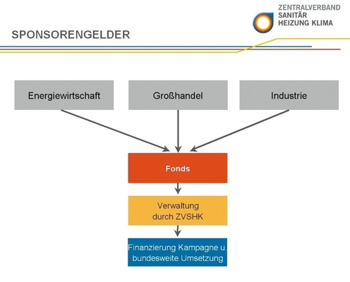 Nachwuchswerbung ist Branchenaufgabe: Um die Aufmerksamkeit auf die SHK-Berufe zu lenken, bedarf es erheblicher Investitionen, die ein Fonds finanzieren soll.