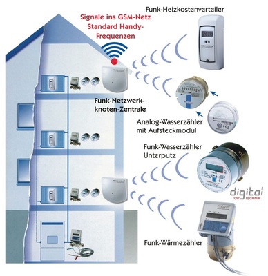Funk-Netzwerksystem in einem Mehrfamilienhaus zur Verbrauchserfassung.