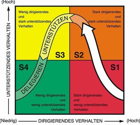 Situationsbezogenes Führen: die vier Führungsstile.