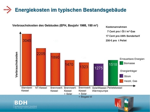 Veraltete Heiztechnik frisst nicht nur Energie, sondern verursacht Kosten, die vielen Endverbrauchern nicht präsent sind.