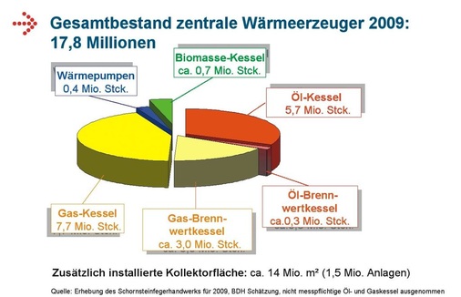 Hoher Modernisierungsbedarf: Nicht einmal ein Viertel aller Heizungsanlagen in Deutschland arbeitet effizient.