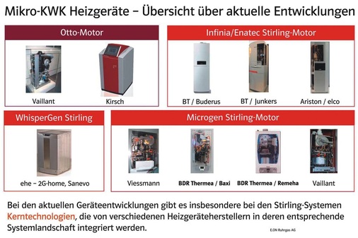 Von 2000 verkauften Mikro-KWKs in diesem Jahr soll, laut Eon-Ruhrgas, der Absatz bis 2020 sprunghaft ansteigen.