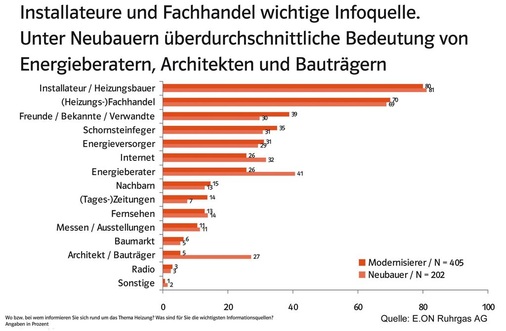Wo informiert sich der Endverbraucher, wenn er sein Heizsystem modernisieren will? Laut Eon-Ruhrgas zu 80 Pozent beim Heizungsbauer.