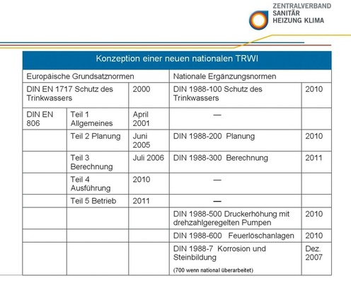 Die Normung im Trinkwasserbereich setzt sich aus europäischen Normen und nationalen Ergänzungen zusammen.