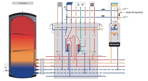 Anlagenschema für Wärmepumpen von 5 bis 16 kW mit Solarwärmecenter und Solar-Einspritzkit. Eine solche Anlage wurde bei dem Beispielprojekt in München eingebaut.