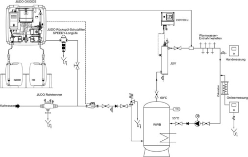 Zur ständigen Keimschutz-Prophylaxe im Einklang mit der Trinkwasserverordnung bietet Judo die Oxidos Chlordioxid-Erzeugungs- und Dosieranlagen an. Zur Unterstützung der Keimreduzierung kann eine UV-Entkeimungsanlage eingesetzt werden.