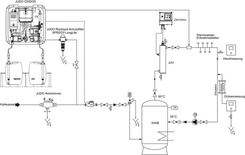 Zur ständigen Keimschutz-Prophylaxe im Einklang mit der Trinkwasserverordnung bietet Judo die Oxidos Chlordioxid-Erzeugungs- und Dosieranlagen an. Zur Unterstützung der Keimreduzierung kann eine UV-Entkeimungsanlage eingesetzt werden.