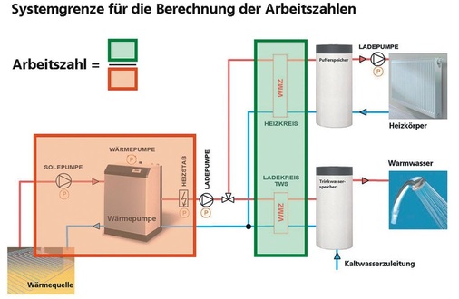 2 Systemgrenzen für die Bestimmung der Arbeitszahlen aus den Messwerten.