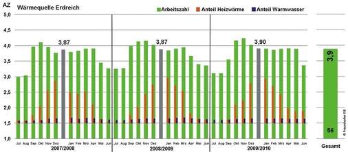 3 Monatliche, jährliche und Gesamt-Arbeitszahlen der Sole/Wasser-­Wärmepumpen aus dem Projekt WP-Effizienz in Neubauten.