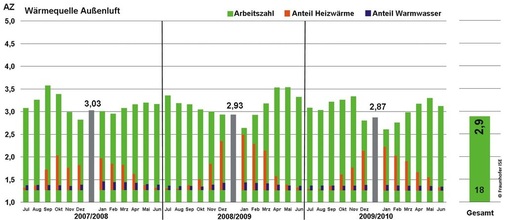 4 Monatliche, jährliche und Gesamt- Arbeitszahlen der Luft/Wasser-­Wärmepumpen aus dem Projekt WP-Effizienz in Neubauten.