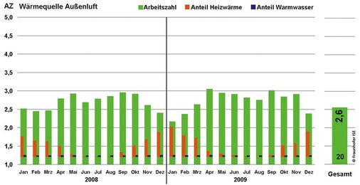 6 Monatliche, jährliche und Gesamt-Arbeitszahlen der Luft/Wasser-Wärmepumpen aus dem Forschungsprojekt für Altbauten.
