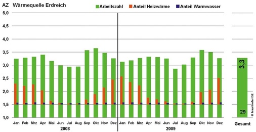 5 Monatliche, jährliche und Gesamt-Arbeitszahlen der Sole/WasserWärmepumpen aus dem Forschungsprojekt für Altbauten.