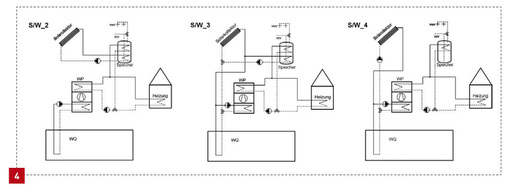 4 Darstellung der Solarkombinationen mit der Sole/Wasser-Wärmepumpe: Variante S/W_2 mit ­direkter ­Solareinbindung, S/W_3 mit direkter Solareinbindung und Quellenanhebung sowie S/W_4 nur mit ­Quellenanhebung.