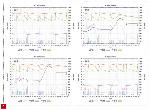 6 Darstellung der Kollektortemperatur sowie der Speicherschichtung (Oben, Mitte, Unten) in Abhängigkeit der Fördervolumina von Zapfung und Solarkreispumpe. Ausgewählt sind zwei Tage im April für die Varianten S/W_1, S/W_2, S/W_3 und S/W_4.