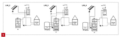 5 Darstellung der Solarkombinationen mit der Luft/Wasser-Wärmepumpe: Variante L/W_2 mit direkter Solareinbindung, Variante L/W_3 mit direkter Solareinbindung und Quellenanhebung sowie Variante L/W_4 nur mit Quellenanhebung.
