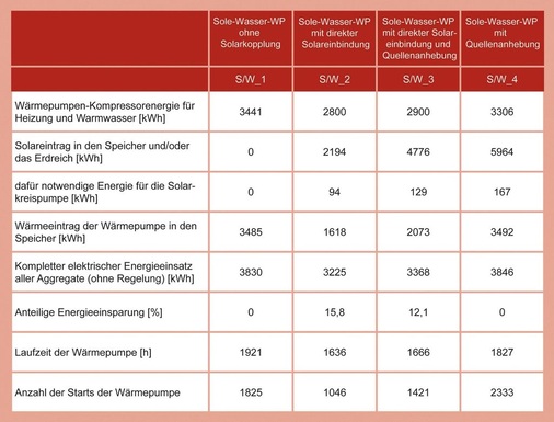 7 Ausgewählte Energiewerte für ein komplett simuliertes Jahr.