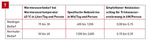 Zuschlag für die Trinkwassererwärmung. Übersteigt der Warmwasserbedarf die ­angegebenen Werte, muss ein höherer Leistungszuschlag gewählt werden.