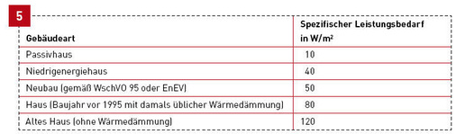 Spezifischer Leistungsbedarf verschiedener Gebäudearten.