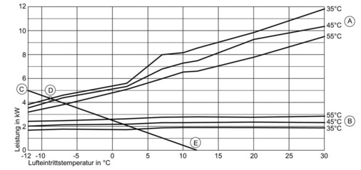 6 Festlegung des Bivalenzpunktes anhand des Leistungsdiagramms.A: Heizleistung bei Vorlauftemperaturen 35, 45 und 55 °CB: Elektrische Leistungsaufnahme Heizen bei Vorlauftemperaturen 35, 45 und 55 °CC: HeizlastD: Bivalenzpunkt bei FußbodenheizungE: Heizgrenztemperatur