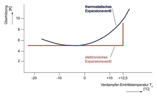 4 Das elektronische Expansionsventil gewährleistet eine konstante Überhitzung des Kältemittels, der Verdichter kann so stets mit höchstem Wirkungsgrad betrieben werden. Bis zu 5 % höhere Jahresarbeitszahlen werden dadurch erreicht.