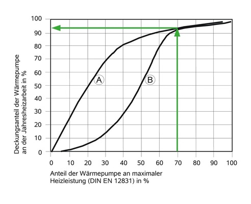 9 Deckungsanteil der Wärmepumpe an der Jahresheizarbeit:A: Bivalent-parallele Betriebsweise,B: Bivalent-alternative Betriebsweise.