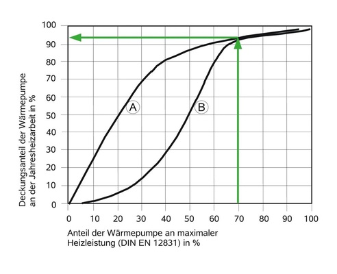 9 Deckungsanteil der Wärmepumpe an der Jahresheizarbeit:<br />A: Bivalent-parallele Betriebsweise,<br />B: Bivalent-alternative Betriebsweise.