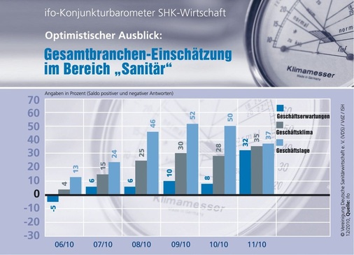 Chancen: Die Hoffnungen darauf, dass der aktuelle Aufschwung keine kurze Episode bleibt, verstärken sich. Wurde der unter dem Strich positive Branchentrend bisher überwiegend von dem relativ guten Status quo getragen, so scheinen ihn nun auch günstigere Zukunftsperspektiven zu stabilisieren.