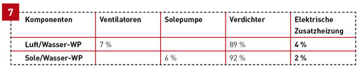 Der anteilige Stromverbrauch der einzelnen Komponenten bei Luft- und 

Sole/Wasser-Wärmepumpen.